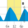 Darby Creek tide chart for Monday, March 8, 2021