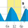 Darby Creek tide chart for Tuesday, March 9, 2021