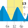 Darby Creek tide chart for Tuesday, April 13, 2021