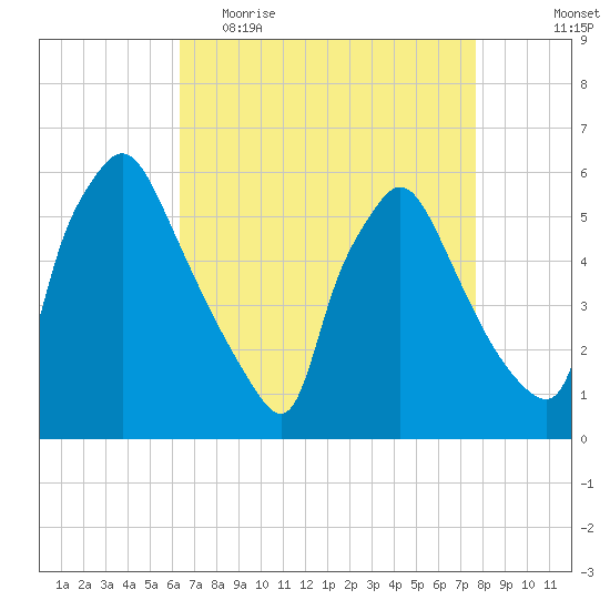 Darby Creek tide chart for Thursday, April 15, 2021