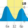Darby Creek tide chart for Sunday, April 18, 2021