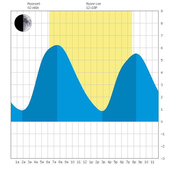 Darby Creek tide chart for Tuesday, April 20, 2021