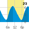 Darby Creek tide chart for Friday, April 23, 2021