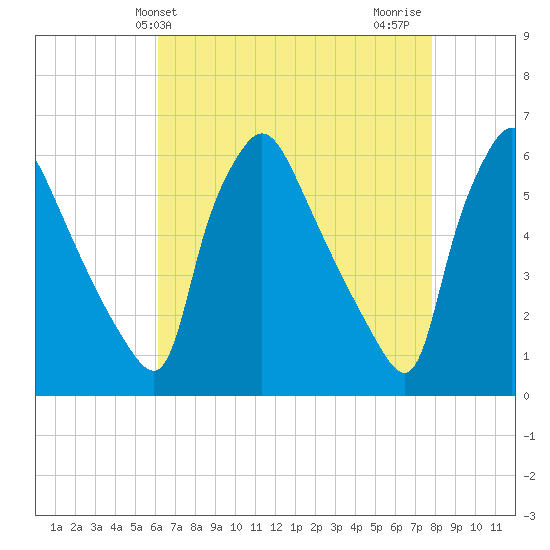 Darby Creek tide chart for Saturday, April 24, 2021