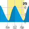 Darby Creek tide chart for Sunday, April 25, 2021