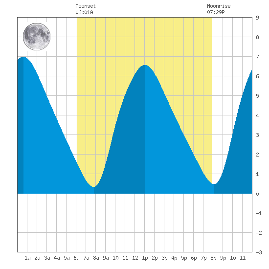 Darby Creek tide chart for Monday, April 26, 2021