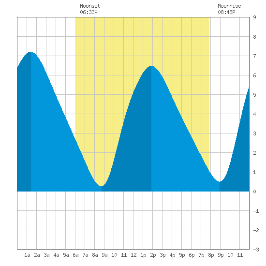 Darby Creek tide chart for Tuesday, April 27, 2021