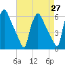 Darby Creek tide chart for Tuesday, April 27, 2021