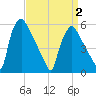 Darby Creek tide chart for Friday, April 2, 2021