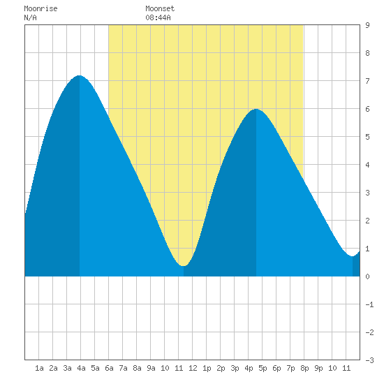 Darby Creek tide chart for Friday, April 30, 2021