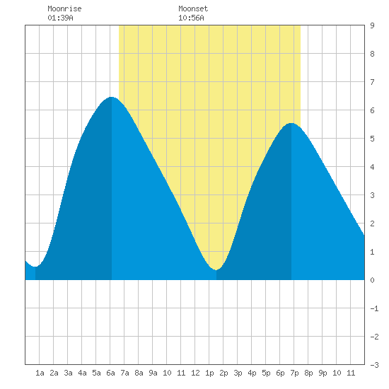 Darby Creek tide chart for Saturday, April 3, 2021