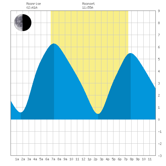 Darby Creek tide chart for Sunday, April 4, 2021