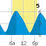 Darby Creek tide chart for Monday, April 5, 2021