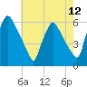 Darby Creek tide chart for Wednesday, May 12, 2021