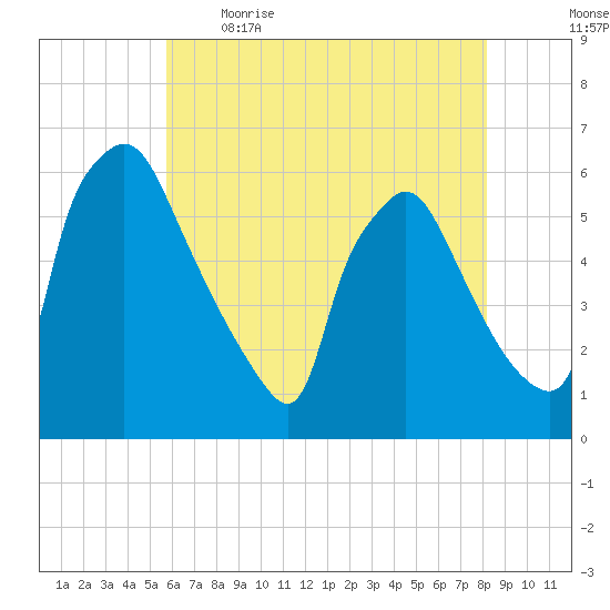 Darby Creek tide chart for Saturday, May 15, 2021