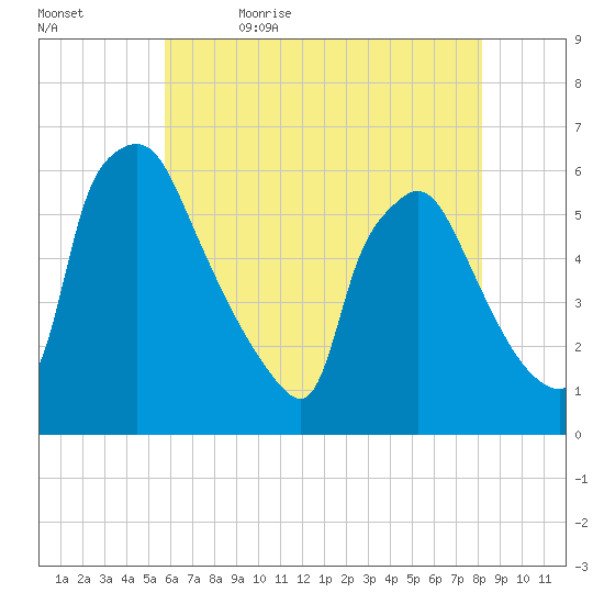 Darby Creek tide chart for Sunday, May 16, 2021