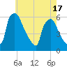 Darby Creek tide chart for Monday, May 17, 2021