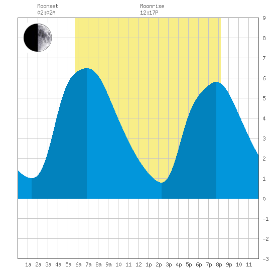 Darby Creek tide chart for Wednesday, May 19, 2021