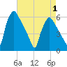 Darby Creek tide chart for Saturday, May 1, 2021