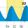 Darby Creek tide chart for Saturday, May 22, 2021