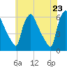 Darby Creek tide chart for Sunday, May 23, 2021