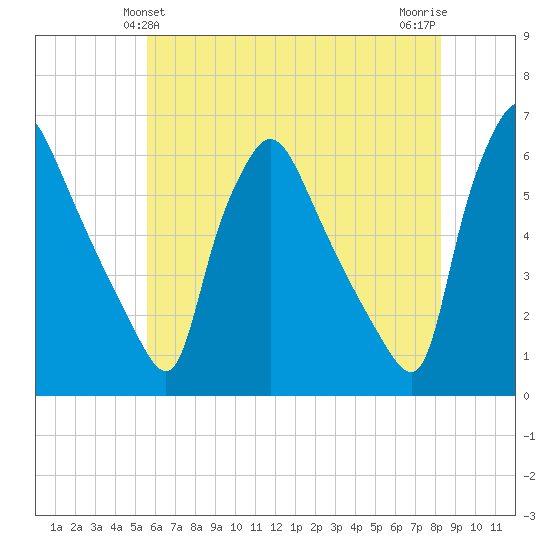 Darby Creek tide chart for Monday, May 24, 2021