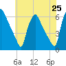 Darby Creek tide chart for Tuesday, May 25, 2021