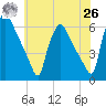 Darby Creek tide chart for Wednesday, May 26, 2021
