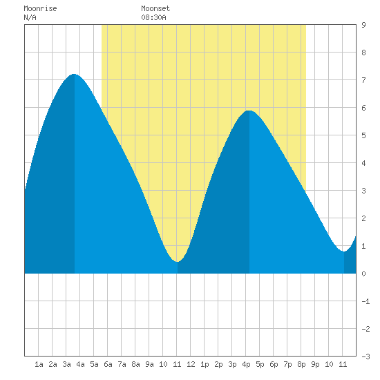 Darby Creek tide chart for Saturday, May 29, 2021
