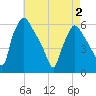 Darby Creek tide chart for Sunday, May 2, 2021