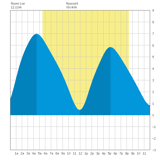 Darby Creek tide chart for Sunday, May 30, 2021