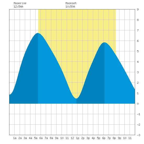 Darby Creek tide chart for Monday, May 31, 2021