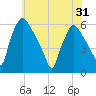 Darby Creek tide chart for Monday, May 31, 2021