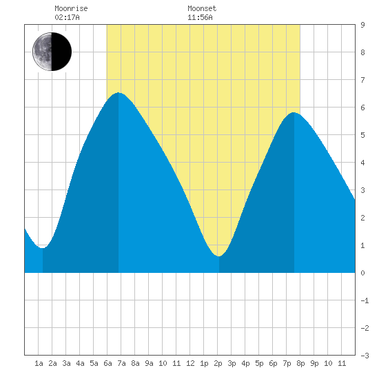 Darby Creek tide chart for Monday, May 3, 2021