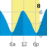 Darby Creek tide chart for Saturday, May 8, 2021