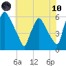 Darby Creek tide chart for Thursday, June 10, 2021