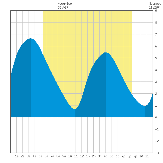 Darby Creek tide chart for Sunday, June 13, 2021