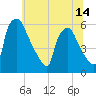 Darby Creek tide chart for Monday, June 14, 2021