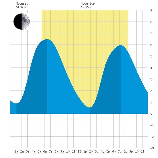 Darby Creek tide chart for Thursday, June 17, 2021