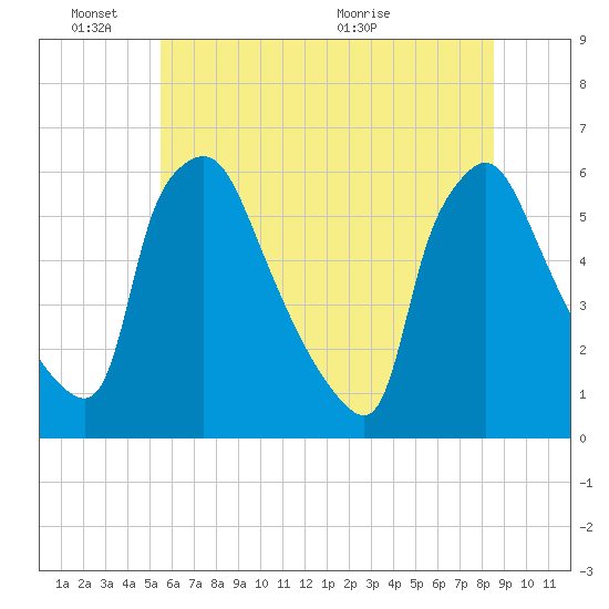 Darby Creek tide chart for Friday, June 18, 2021