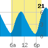 Darby Creek tide chart for Monday, June 21, 2021