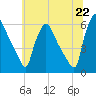 Darby Creek tide chart for Tuesday, June 22, 2021