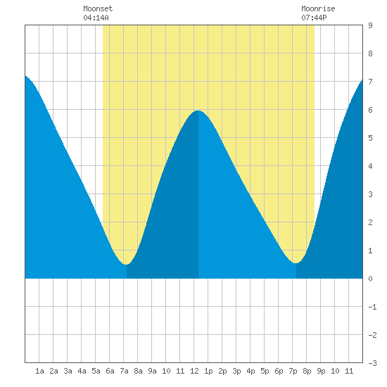 Darby Creek tide chart for Wednesday, June 23, 2021