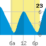 Darby Creek tide chart for Wednesday, June 23, 2021