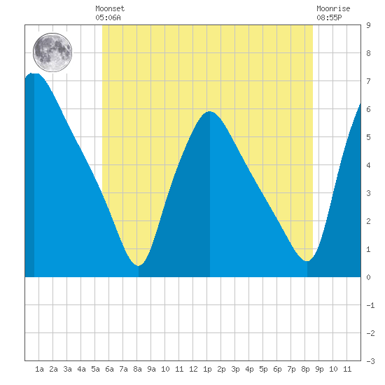 Darby Creek tide chart for Thursday, June 24, 2021