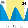 Darby Creek tide chart for Thursday, June 24, 2021