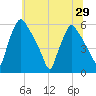 Darby Creek tide chart for Tuesday, June 29, 2021