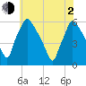 Darby Creek tide chart for Wednesday, June 2, 2021
