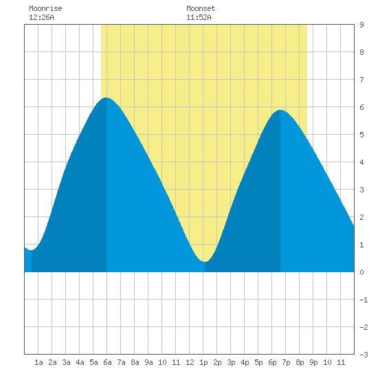 Darby Creek tide chart for Wednesday, June 30, 2021