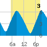 Darby Creek tide chart for Thursday, June 3, 2021